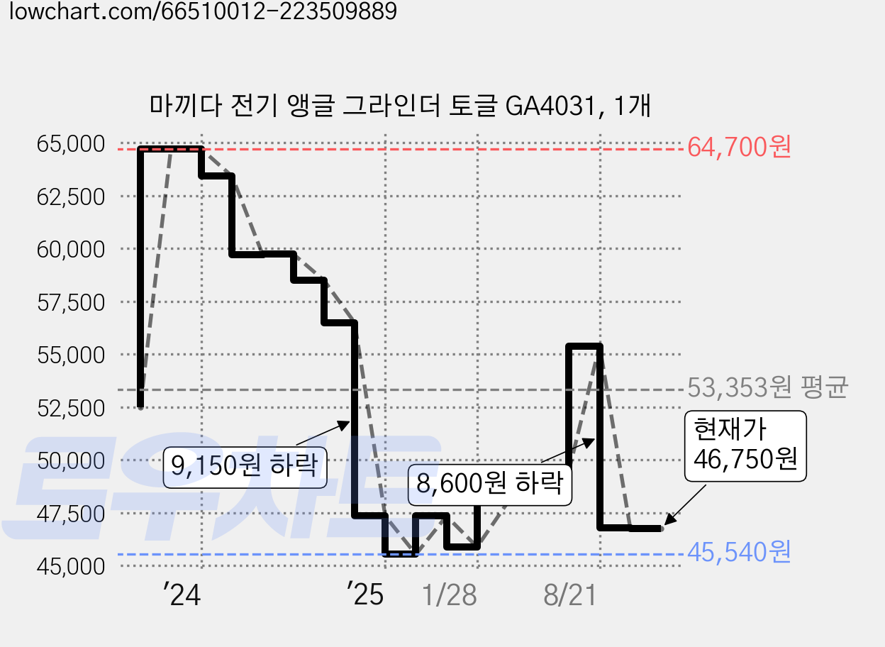 마끼다 전기 앵글 그라인더 토글 GA4031, 1개 가격 변동 차트, 현재가 46,750원, 관측 최저가 45,540원