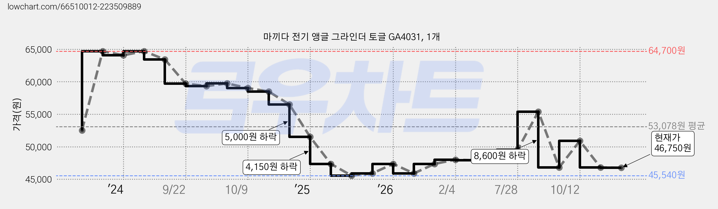 마끼다 전기 앵글 그라인더 토글 GA4031, 1개 가격 변동 차트, 현재가 46,750원, 관측 최저가 45,540원