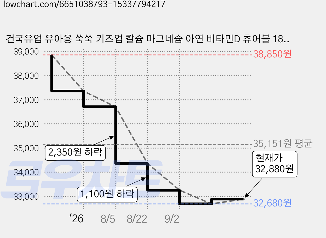 건국유업 유아용 쑥쑥 키즈업 칼슘 마그네슘 아연 비타민D 츄어블 180g, 120정, 3개 가격 변동 차트, 현재가 32,880원, 관측 최저가 32,540원