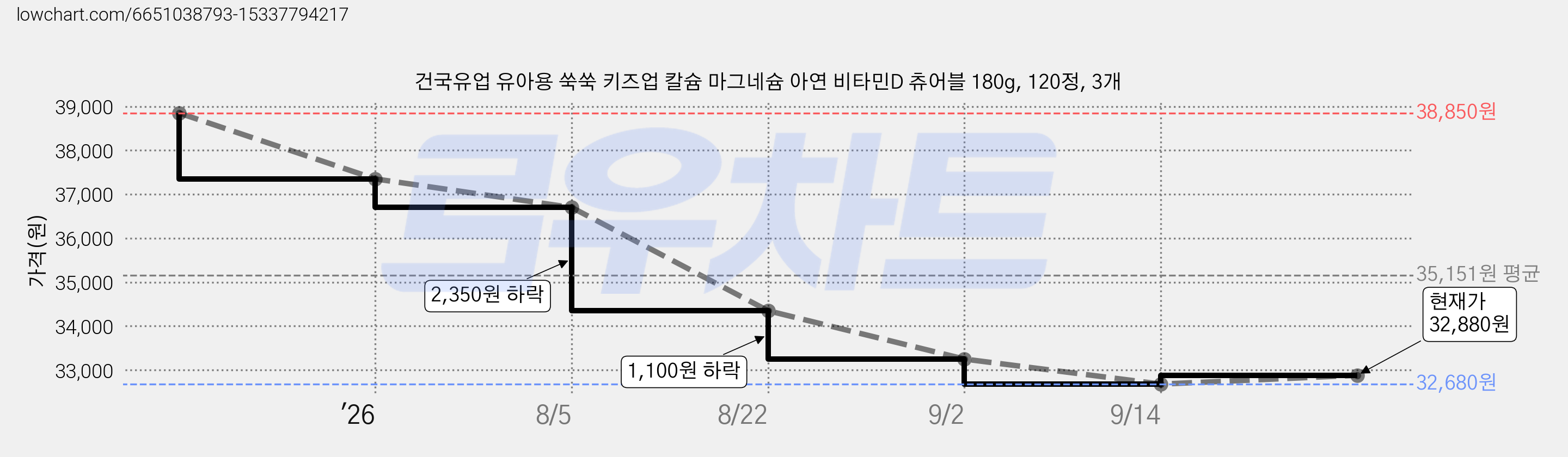 건국유업 유아용 쑥쑥 키즈업 칼슘 마그네슘 아연 비타민D 츄어블 180g, 120정, 3개 가격 변동 차트, 현재가 32,880원, 관측 최저가 32,540원