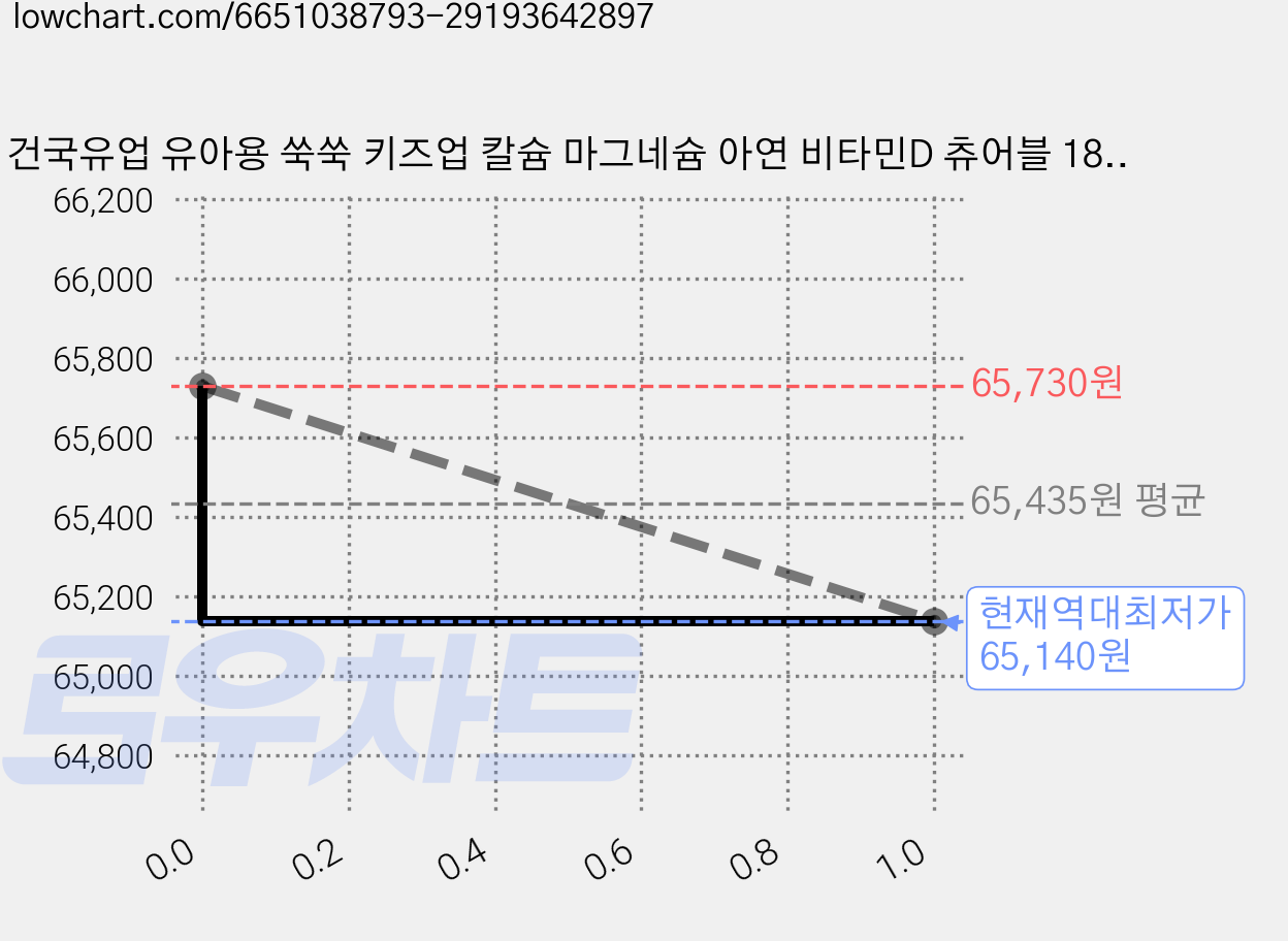 건국유업 유아용 쑥쑥 키즈업 칼슘 마그네슘 아연 비타민D 츄어블 180g, 120정, 6개 가격 변동 차트, 현재가 65,140원, 역대최저가