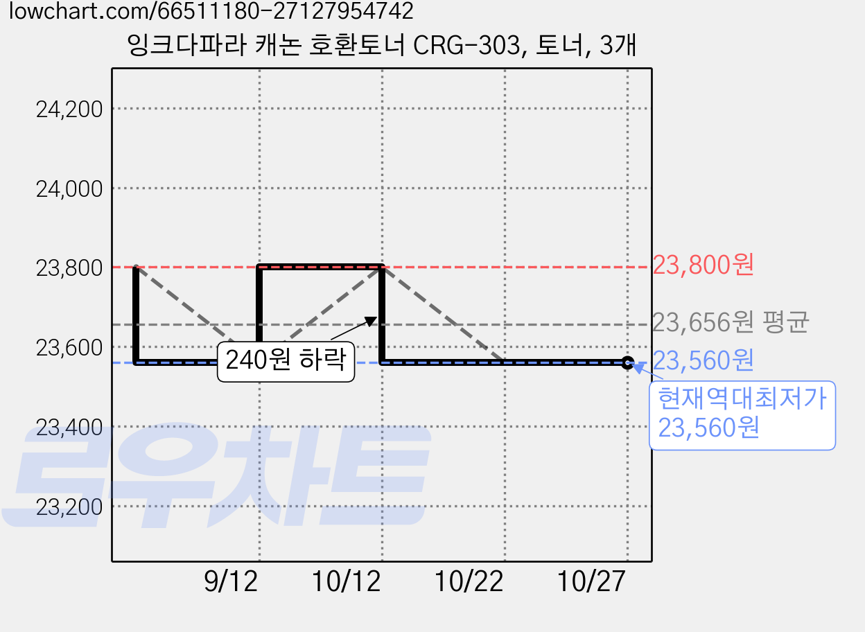 잉크다파라 캐논 호환토너 CRG-303, 토너, 3개 가격 변동 차트, 현재가 23,560원, 역대최저가