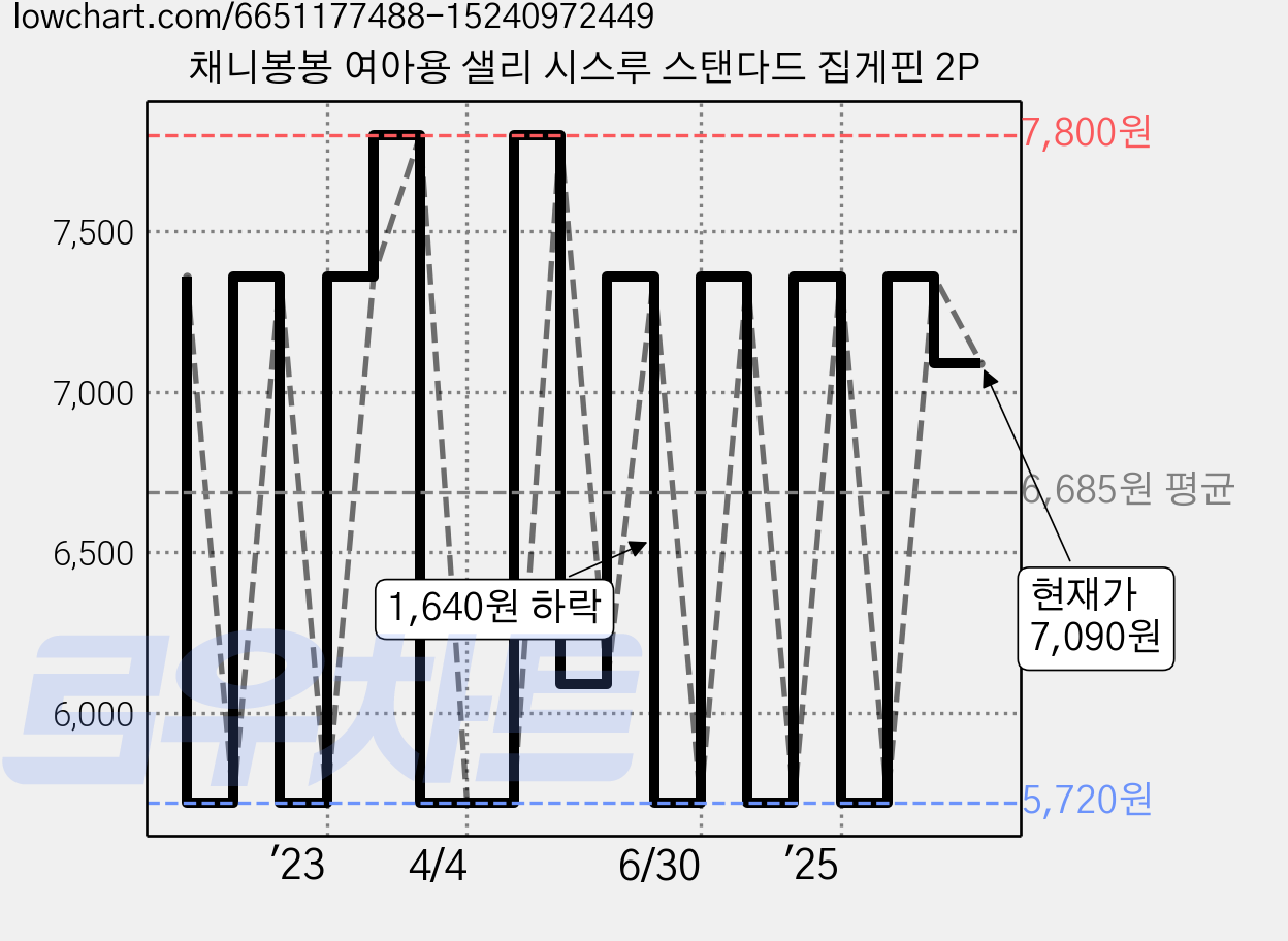 채니봉봉 여아용 샐리 시스루 스탠다드 집게핀 2P 가격 변동 차트, 현재가 7,090원, 관측 최저가 5,720원
