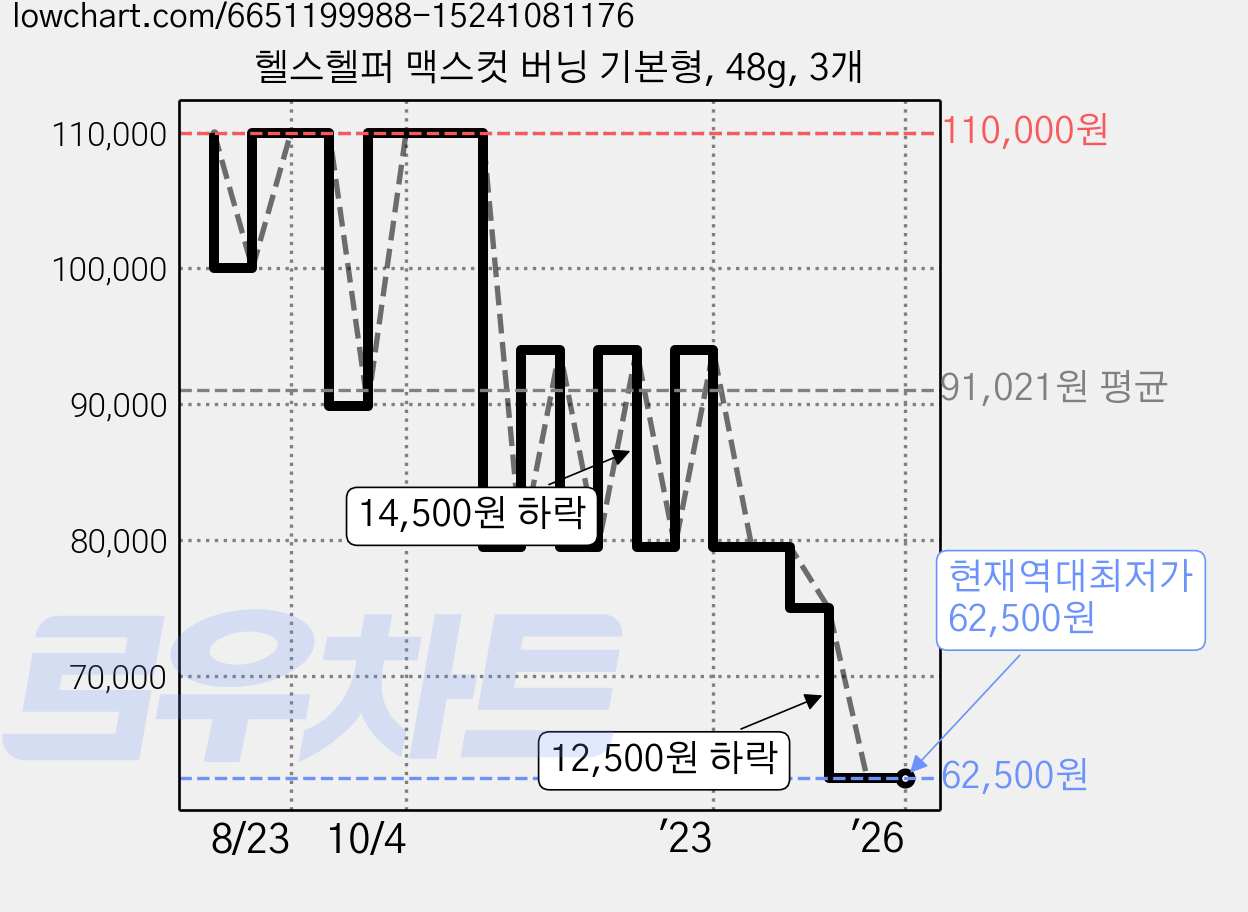 헬스헬퍼 맥스컷 버닝 기본형, 48g, 3개 가격 변동 차트, 현재가 62,500원, 역대최저가