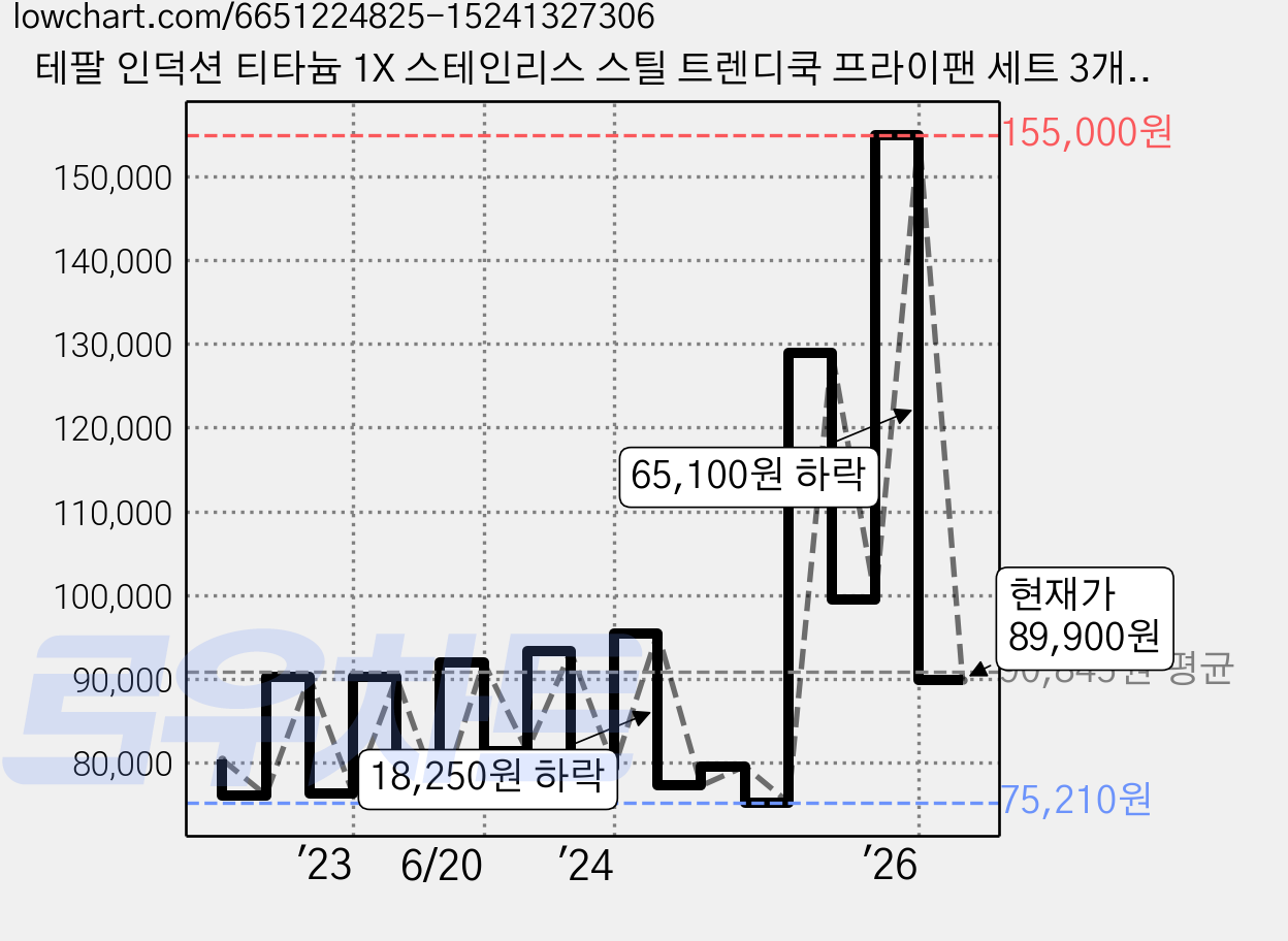 테팔 인덕션 티타늄 1X 스테인리스 스틸 트렌디쿡 프라이팬 세트 3개, 프라이팬 20cm + 24cm + 28cm, 1세트 가격 변동 차트, 현재가 89,900원, 관측 최저가 73,580원