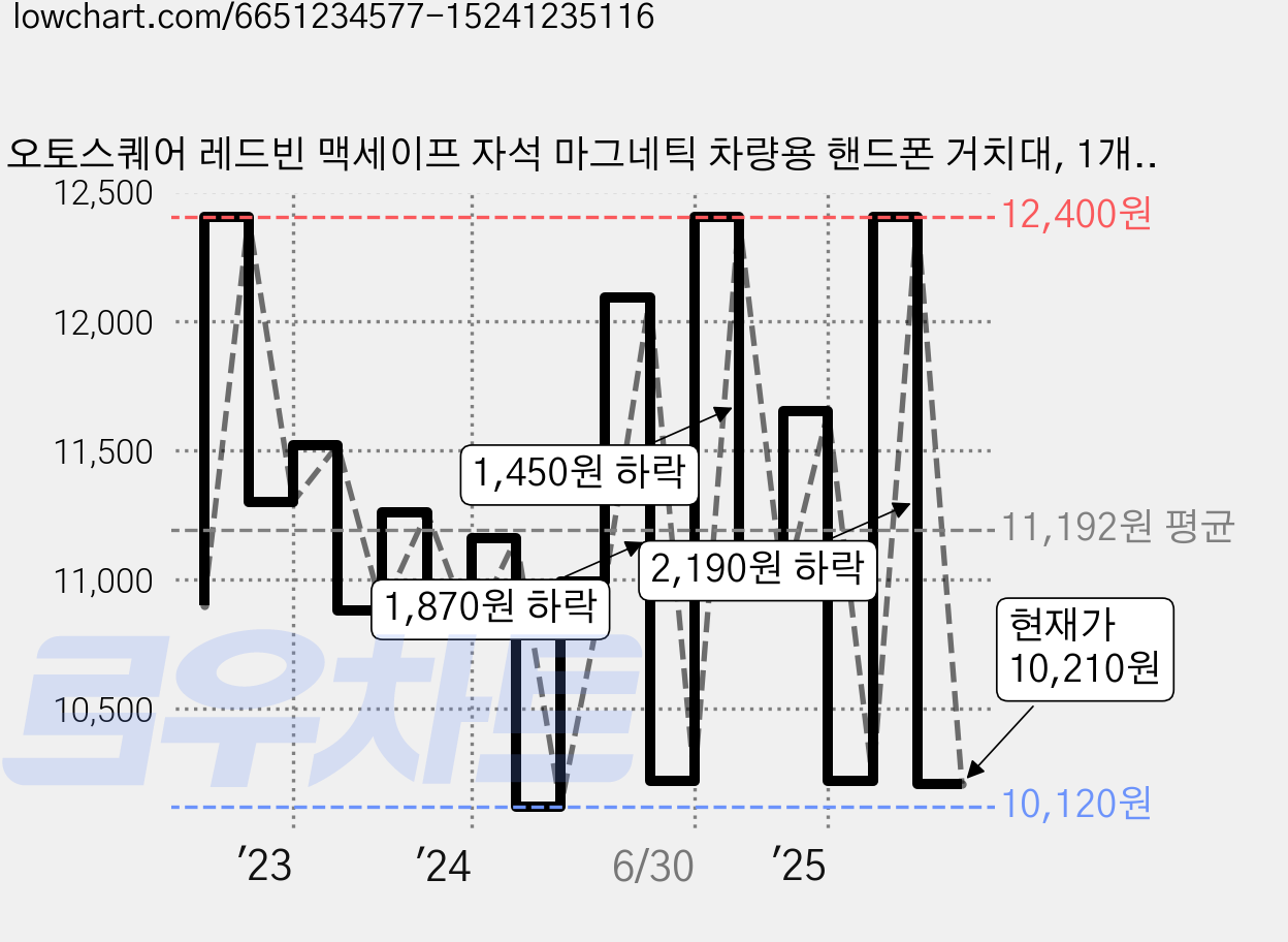 오토스퀘어 레드빈 맥세이프 자석 마그네틱 차량용 핸드폰 거치대, 1개, 퍼펙트블랙 가격 변동 차트, 현재가 10,210원, 관측 최저가 10,000원