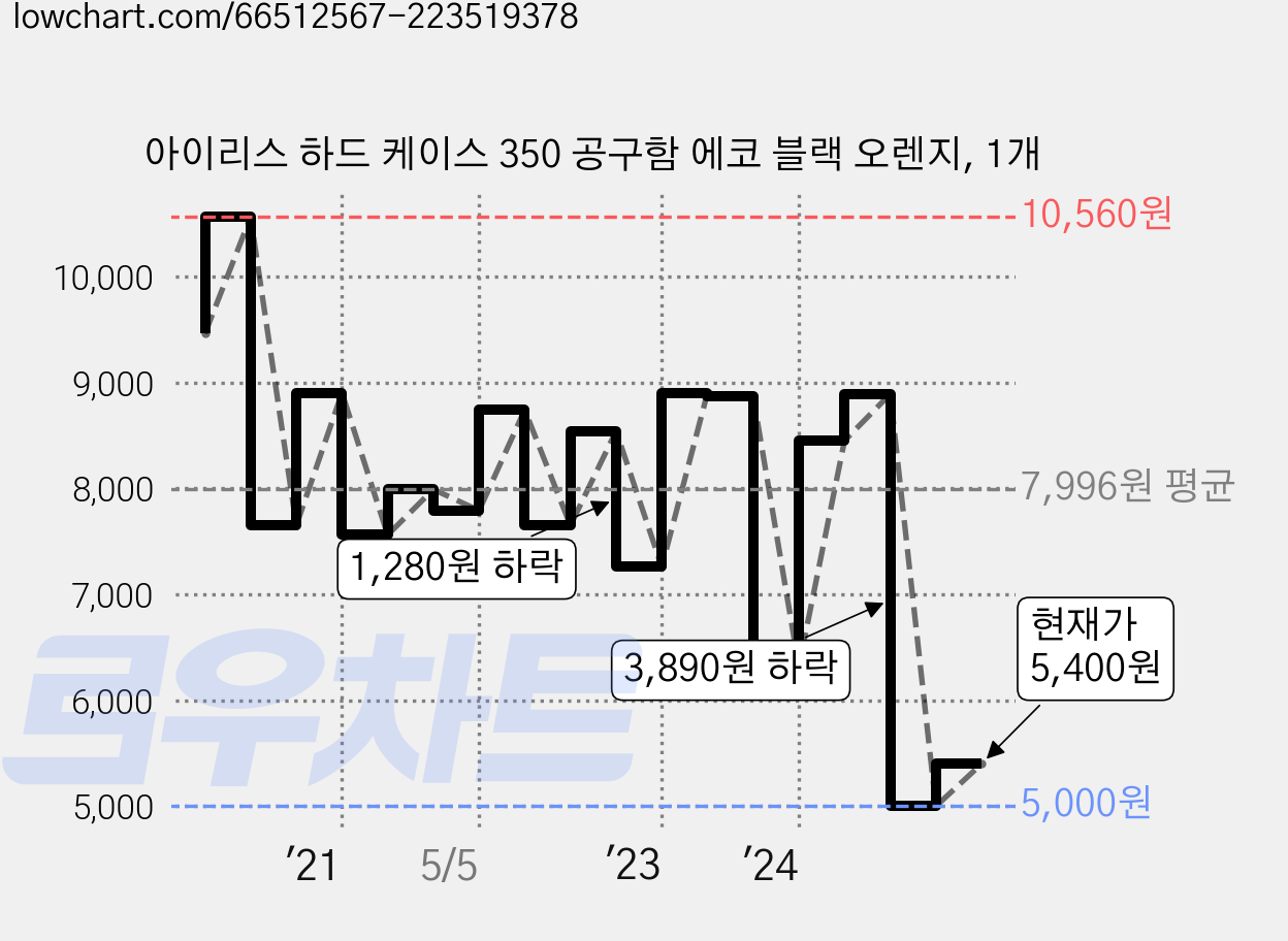 아이리스 하드 케이스 350 공구함 에코 블랙 오렌지, 1개 가격 변동 차트, 현재가 5,400원, 관측 최저가 5,000원