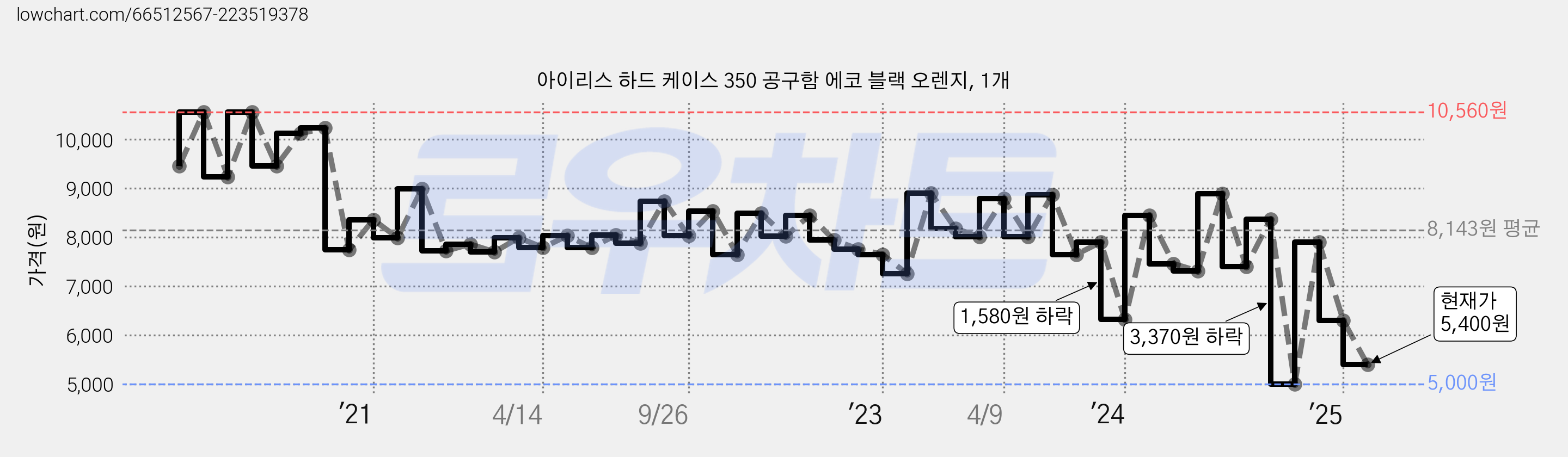 아이리스 하드 케이스 350 공구함 에코 블랙 오렌지, 1개 가격 변동 차트, 현재가 5,400원, 관측 최저가 5,000원
