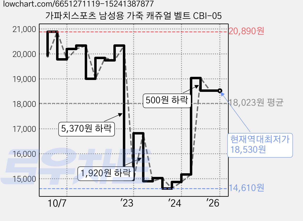 가파치스포츠 남성용 가죽 캐쥬얼 벨트 CBI-05 가격 변동 차트, 현재가 18,530원, 역대최저가