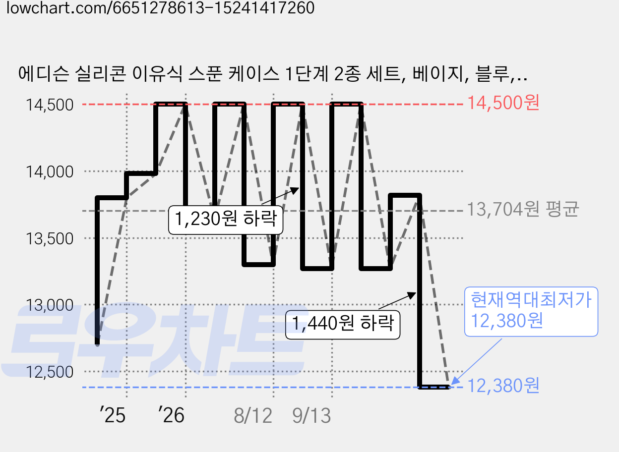 에디슨 실리콘 이유식 스푼 케이스 1단계 2종 세트, 베이지, 블루, 1세트 가격 변동 차트, 현재가 12,380원, 역대최저가
