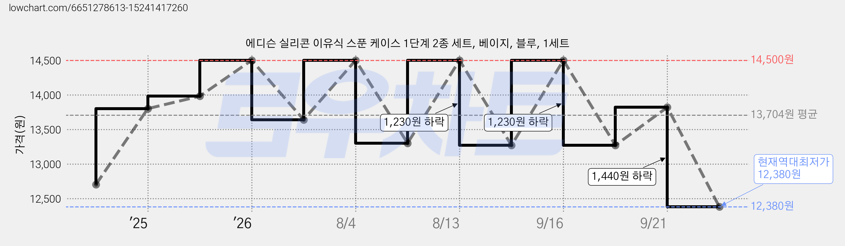 에디슨 실리콘 이유식 스푼 케이스 1단계 2종 세트, 베이지, 블루, 1세트 가격 변동 차트, 현재가 12,380원, 역대최저가