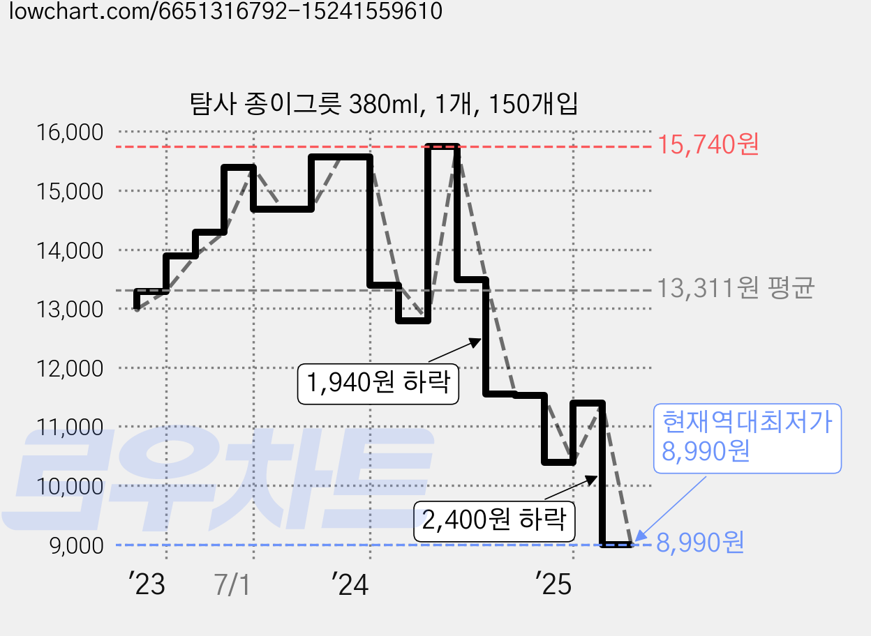 탐사 종이그릇 380ml, 1개, 150개입 가격 변동 차트, 현재가 8,990원, 역대최저가