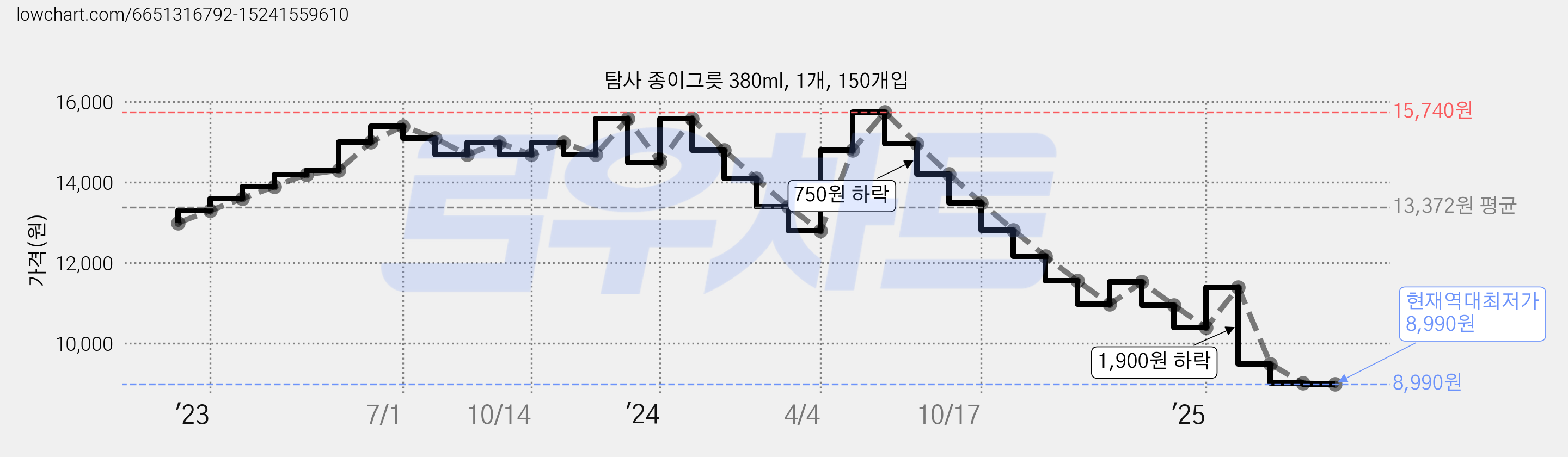 탐사 종이그릇 380ml, 1개, 150개입 가격 변동 차트, 현재가 8,990원, 역대최저가