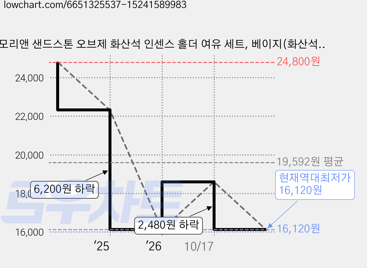 모리앤 샌드스톤 오브제 화산석 인센스 홀더 여유 세트, 베이지(화산석), 골드(보틀홀더) 가격 변동 차트, 현재가 16,120원, 역대최저가