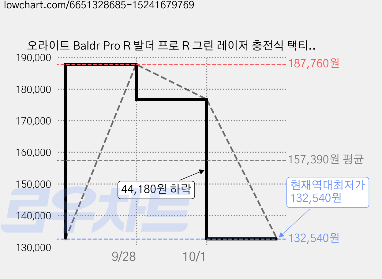 오라이트 Baldr Pro R 발더 프로 R 그린 레이저 충전식 택티컬 라이트, 1개, 데저트 탄 가격 변동 차트, 현재가 132,540원, 역대최저가