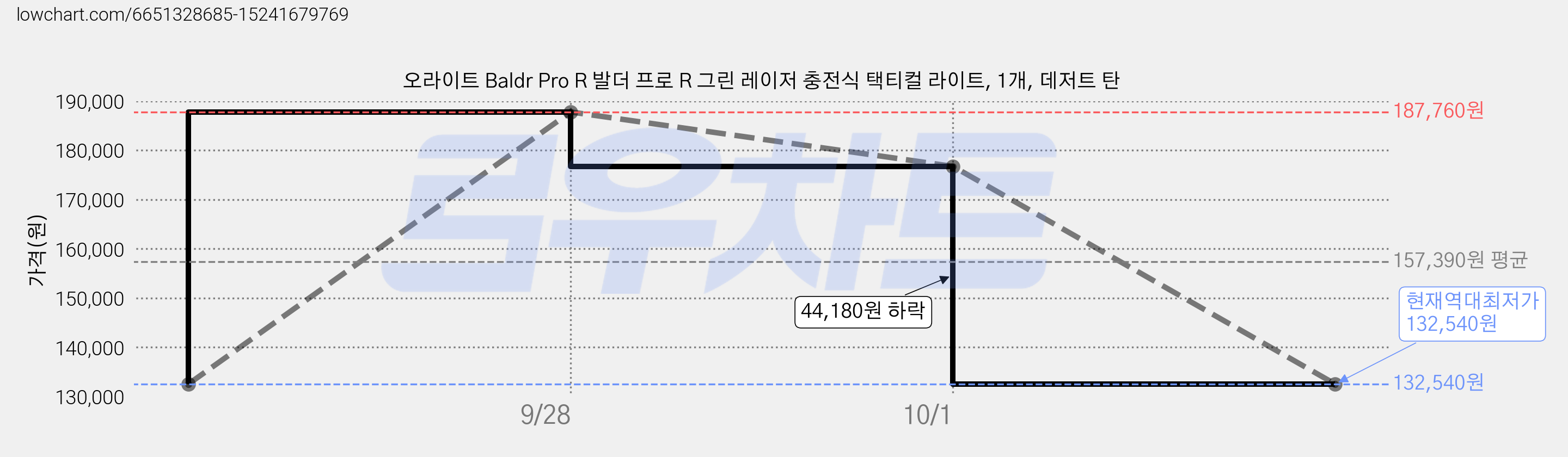 오라이트 Baldr Pro R 발더 프로 R 그린 레이저 충전식 택티컬 라이트, 1개, 데저트 탄 가격 변동 차트, 현재가 132,540원, 역대최저가
