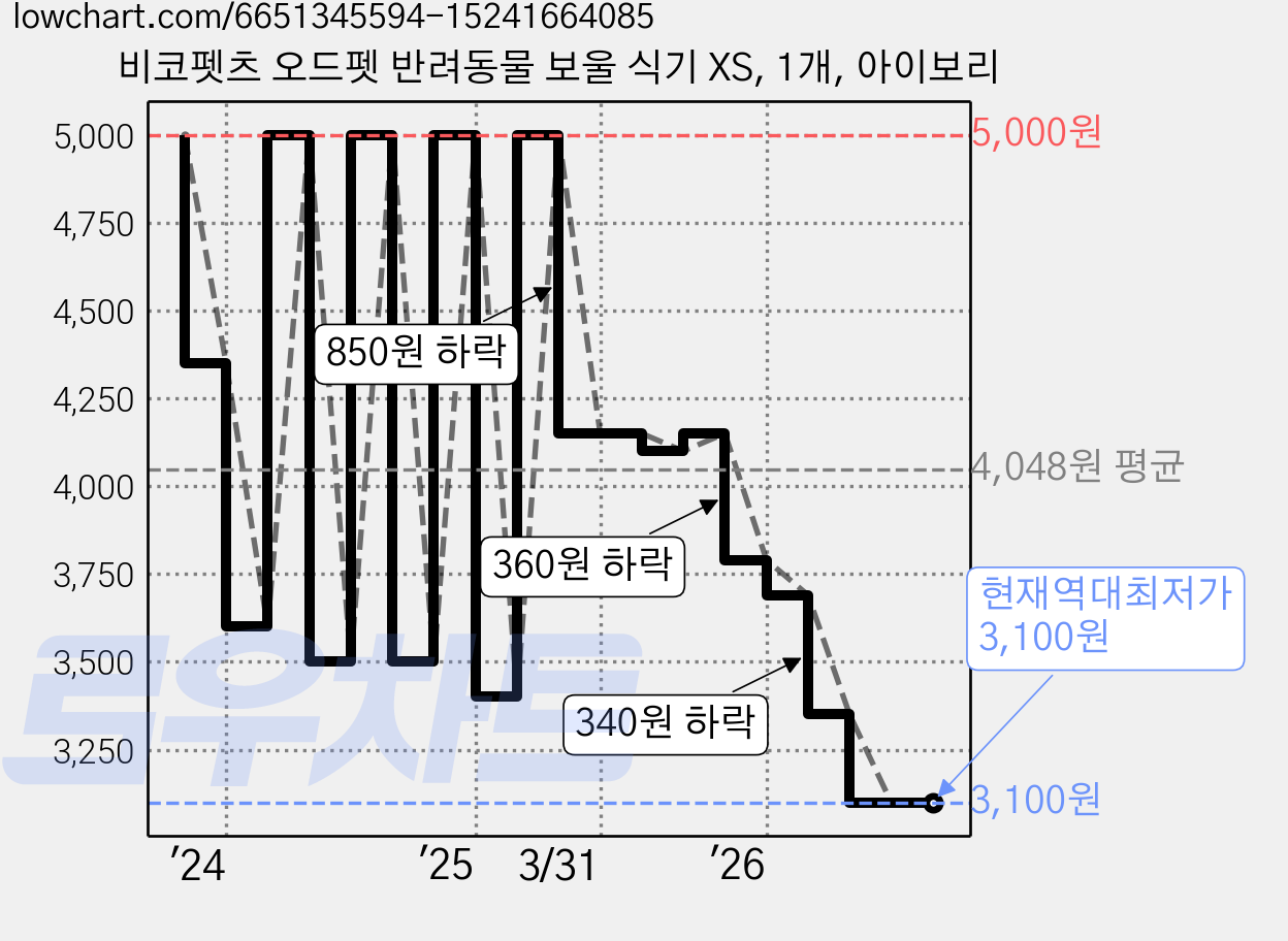 비코펫츠 오드펫 반려동물 보울 식기 XS, 1개, 아이보리 가격 변동 차트, 현재가 3,100원, 역대최저가