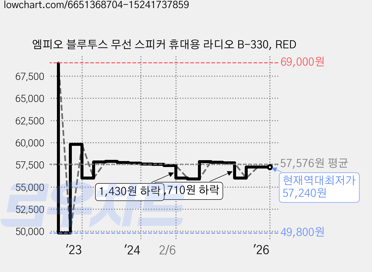 엠피오 블루투스 무선 스피커 휴대용 라디오 B-330, RED 가격 변동 차트, 현재가 57,240원, 역대최저가