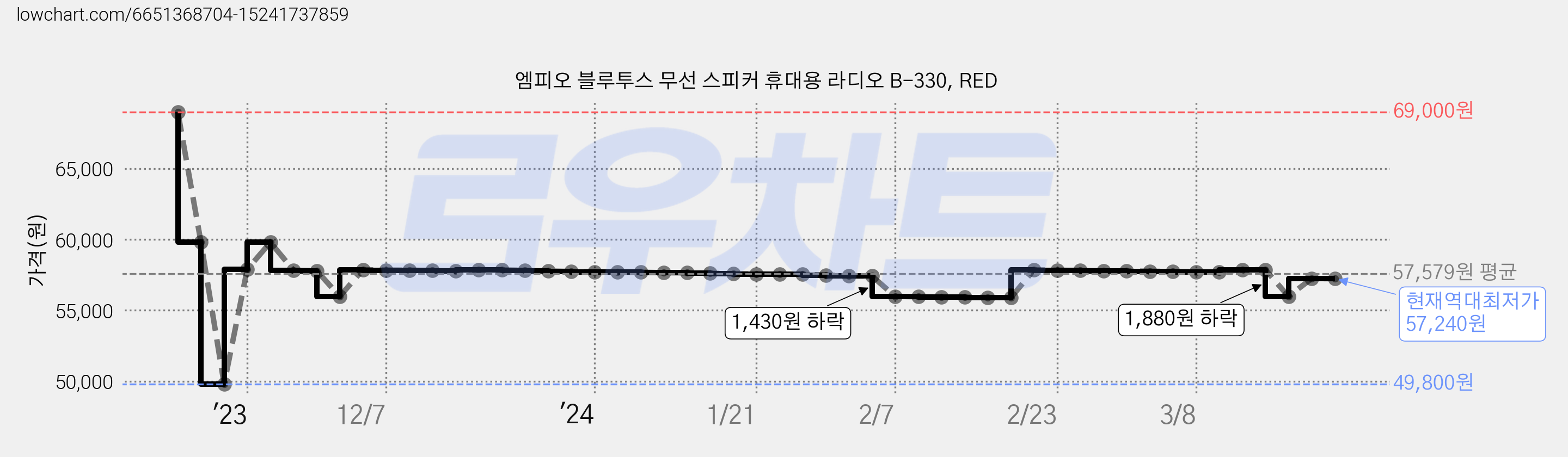 엠피오 블루투스 무선 스피커 휴대용 라디오 B-330, RED 가격 변동 차트, 현재가 57,240원, 역대최저가