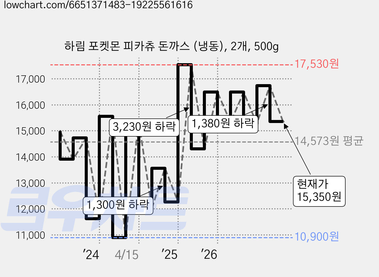 하림 포켓몬 피카츄 돈까스 (냉동), 2개, 500g 가격 변동 차트, 현재가 15,350원, 관측 최저가 9,980원