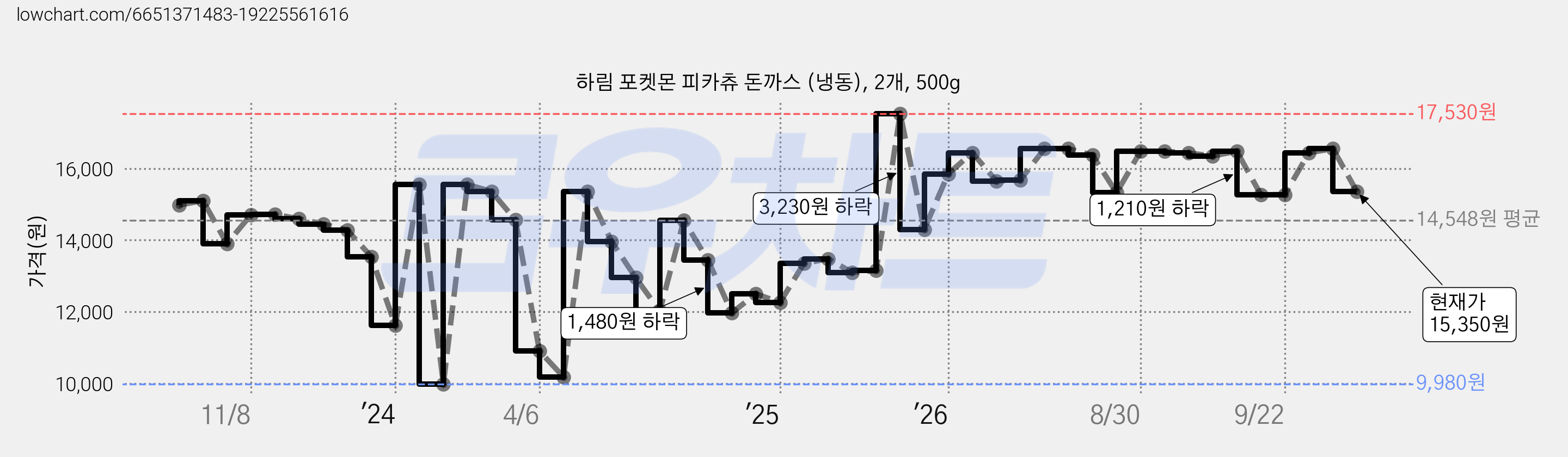 하림 포켓몬 피카츄 돈까스 (냉동), 2개, 500g 가격 변동 차트, 현재가 15,350원, 관측 최저가 9,980원