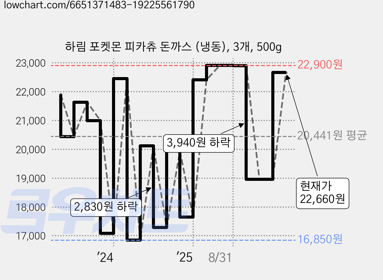 하림 포켓몬 피카츄 돈까스 (냉동), 3개, 500g 가격 변동 차트, 현재가 22,660원, 관측 최저가 16,850원