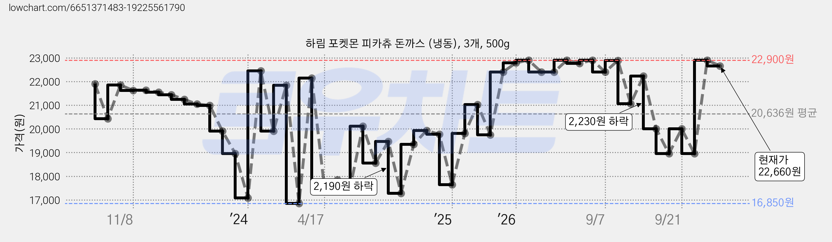 하림 포켓몬 피카츄 돈까스 (냉동), 3개, 500g 가격 변동 차트, 현재가 22,660원, 관측 최저가 16,850원