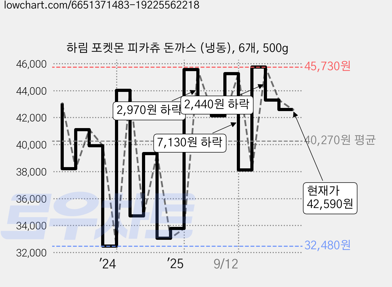 하림 포켓몬 피카츄 돈까스 (냉동), 6개, 500g 가격 변동 차트, 현재가 42,590원, 관측 최저가 32,480원