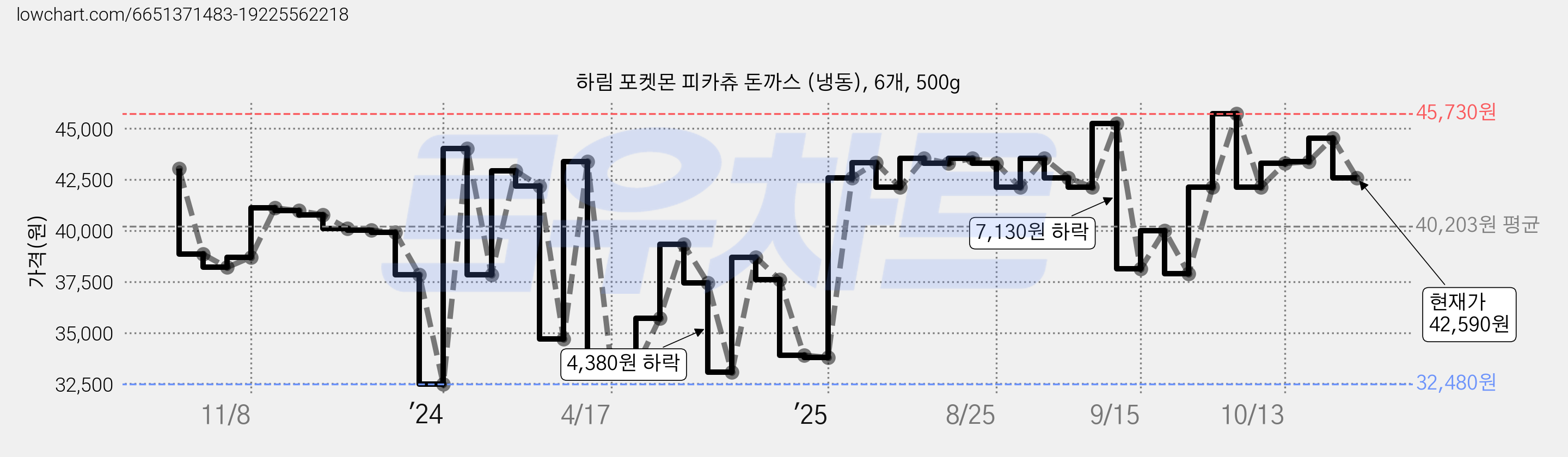 하림 포켓몬 피카츄 돈까스 (냉동), 6개, 500g 가격 변동 차트, 현재가 42,590원, 관측 최저가 32,480원