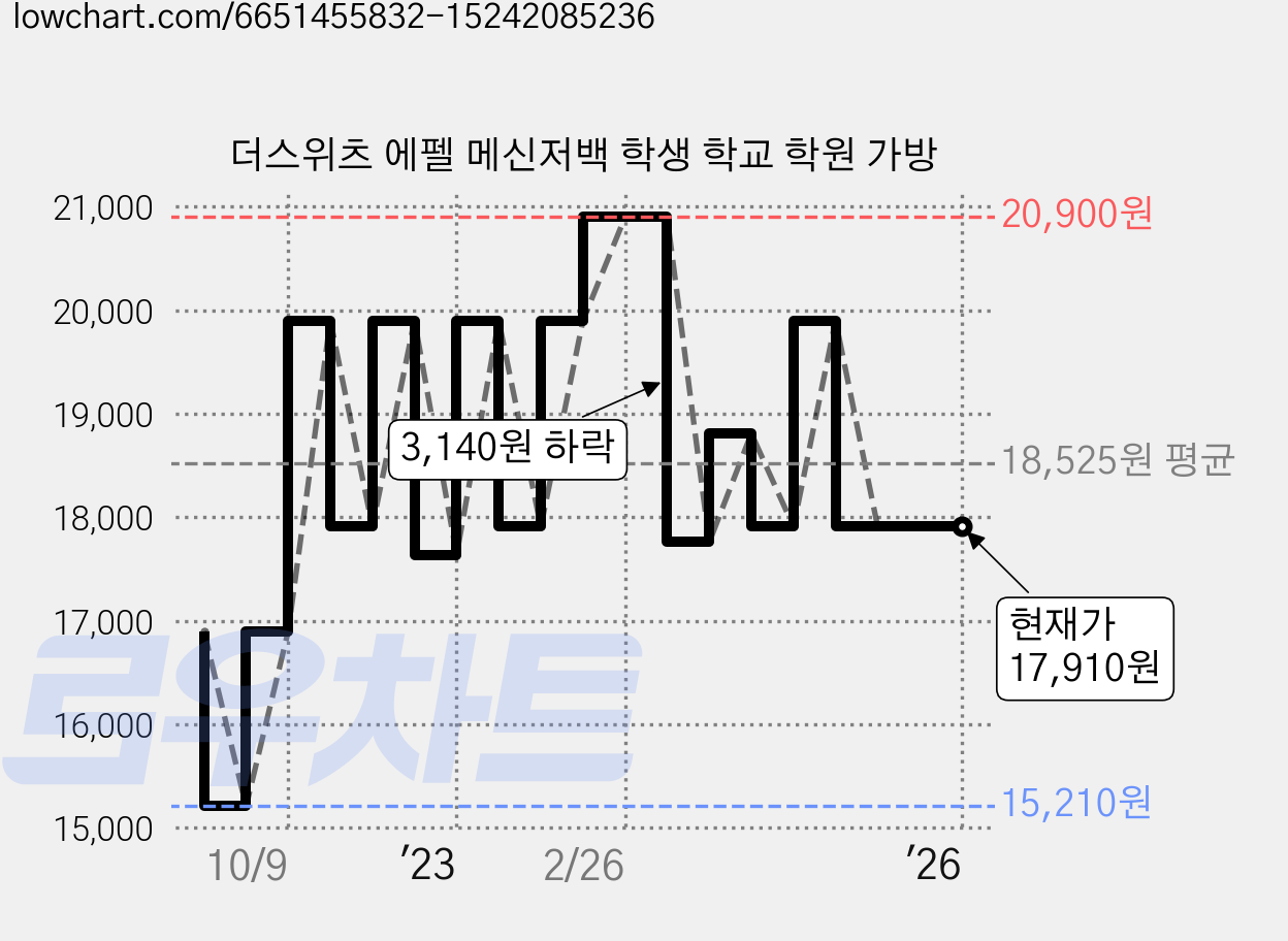 더스위츠 에펠 메신저백 학생 학교 학원 가방 가격 변동 차트, 현재가 17,910원, 역대최저가