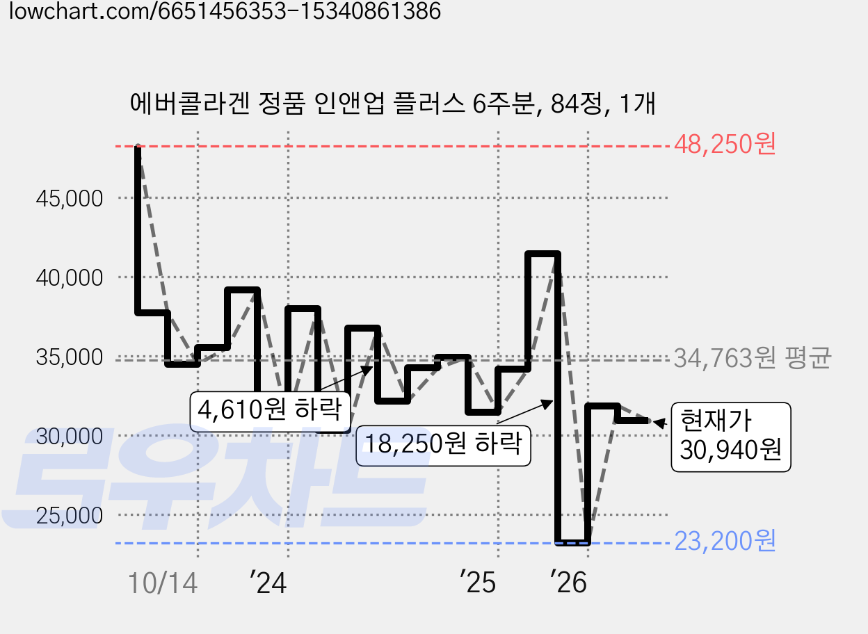 에버콜라겐 정품 인앤업 플러스 6주분, 84정, 1개 가격 변동 차트, 현재가 30,940원, 관측 최저가 23,200원