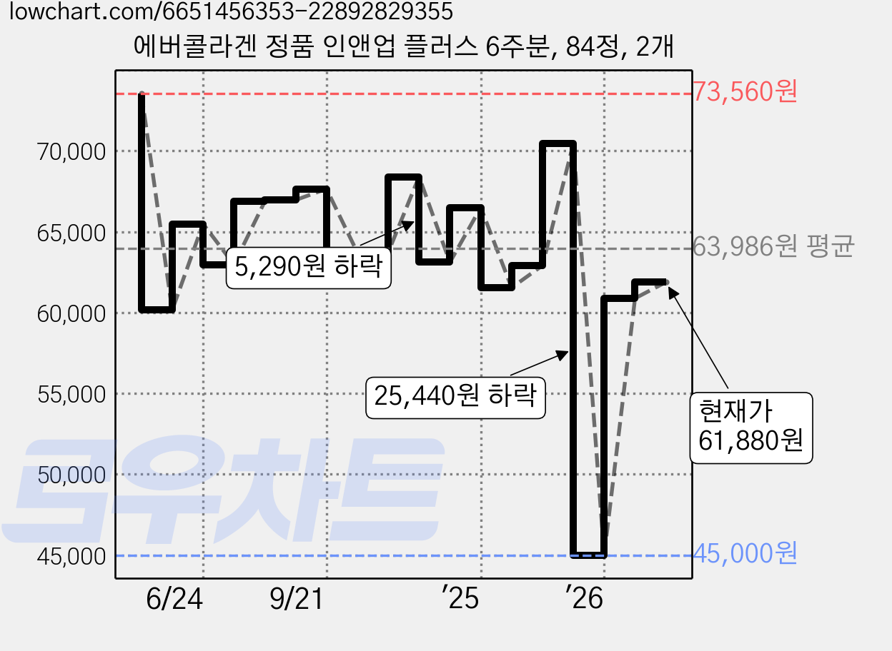 에버콜라겐 정품 인앤업 플러스 6주분, 84정, 2개 가격 변동 차트, 현재가 61,880원, 관측 최저가 45,000원