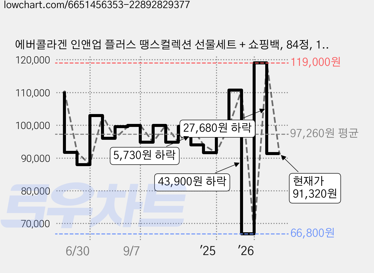 에버콜라겐 인앤업 플러스 땡스컬렉션 선물세트 + 쇼핑백, 84정, 1세트 가격 변동 차트, 현재가 91,320원, 관측 최저가 66,800원