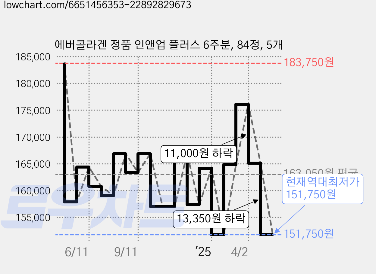 에버콜라겐 정품 인앤업 플러스 6주분, 84정, 5개 가격 변동 차트, 현재가 151,750원, 역대최저가