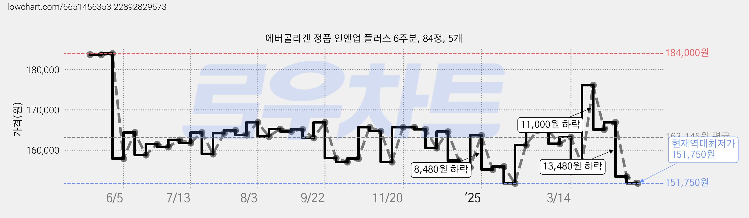 에버콜라겐 정품 인앤업 플러스 6주분, 84정, 5개 가격 변동 차트, 현재가 151,750원, 역대최저가