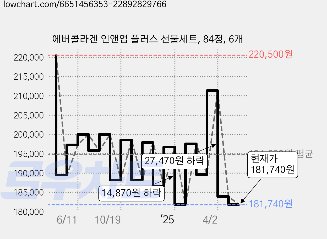 에버콜라겐 인앤업 플러스 선물세트, 84정, 6개 가격 변동 차트, 현재가 181,740원, 관측 최저가 180,300원