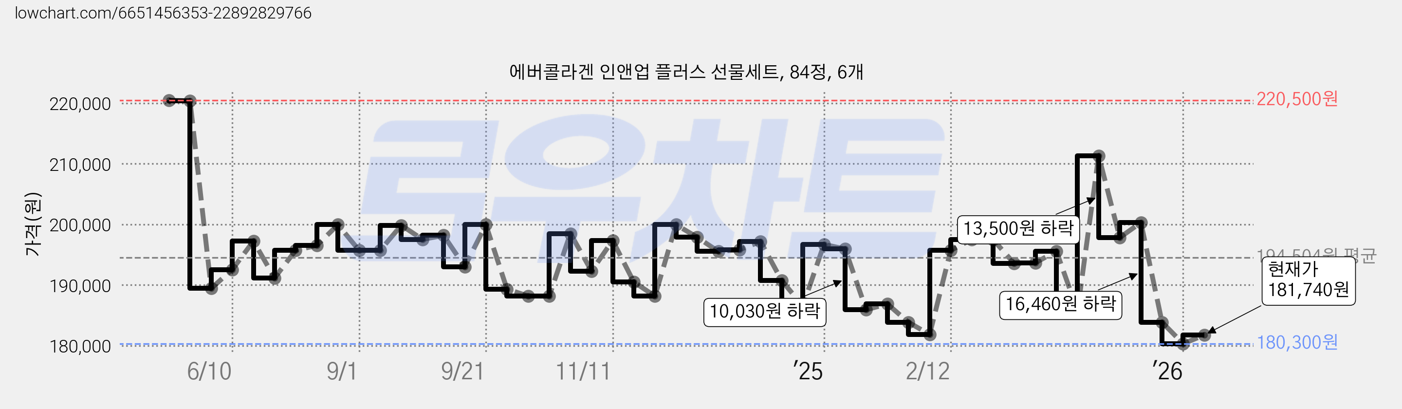 에버콜라겐 인앤업 플러스 선물세트, 84정, 6개 가격 변동 차트, 현재가 181,740원, 관측 최저가 180,300원