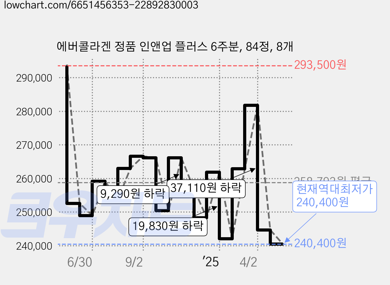 에버콜라겐 정품 인앤업 플러스 6주분, 84정, 8개 가격 변동 차트, 현재가 240,400원, 역대최저가