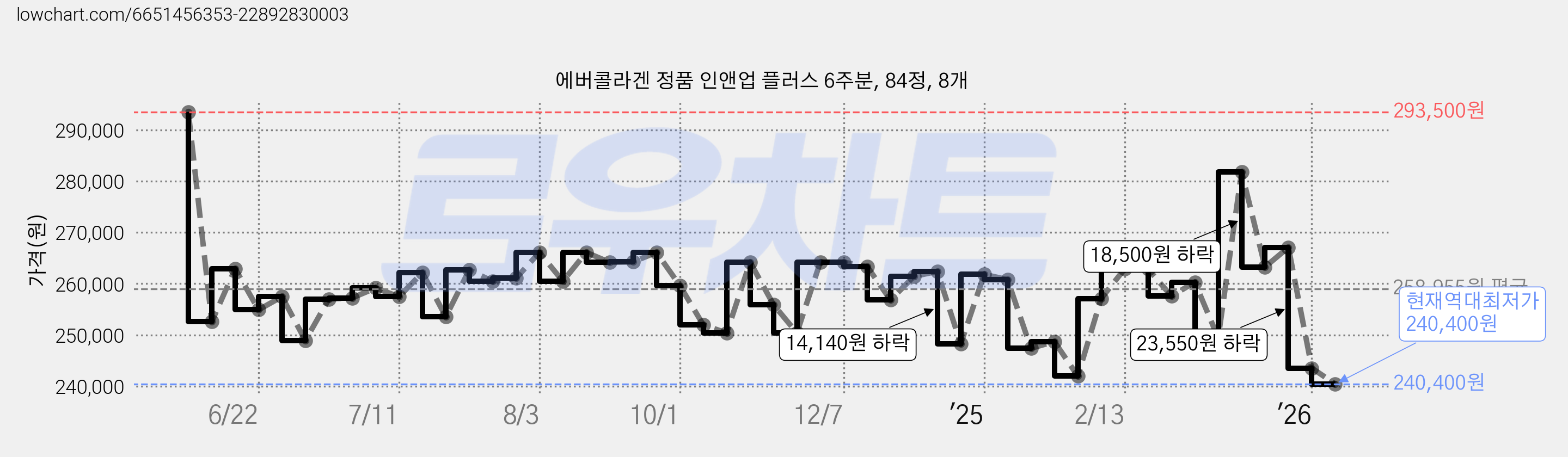 에버콜라겐 정품 인앤업 플러스 6주분, 84정, 8개 가격 변동 차트, 현재가 240,400원, 역대최저가