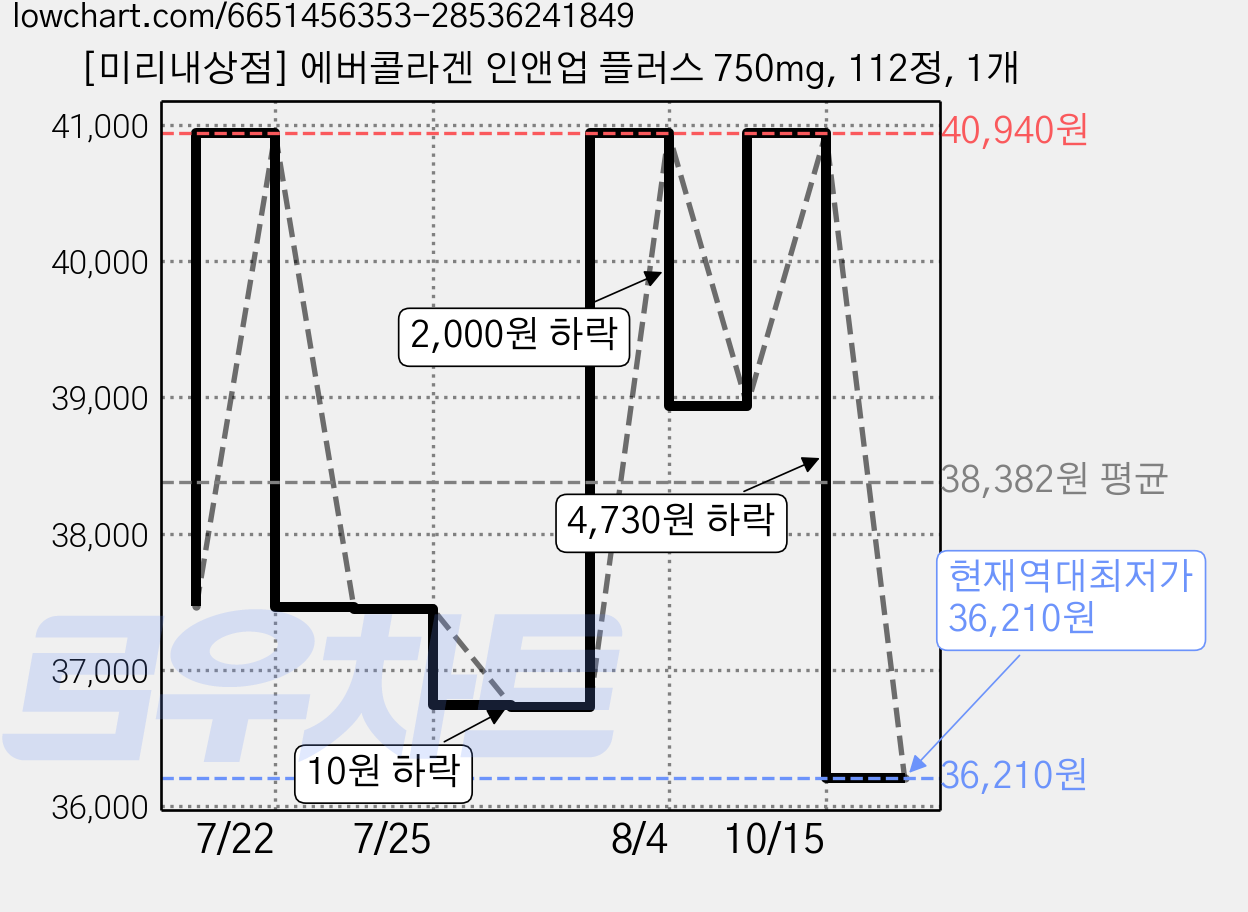 [미리내상점] 에버콜라겐 인앤업 플러스 750mg, 112정, 1개 가격 변동 차트, 현재가 36,210원, 역대최저가
