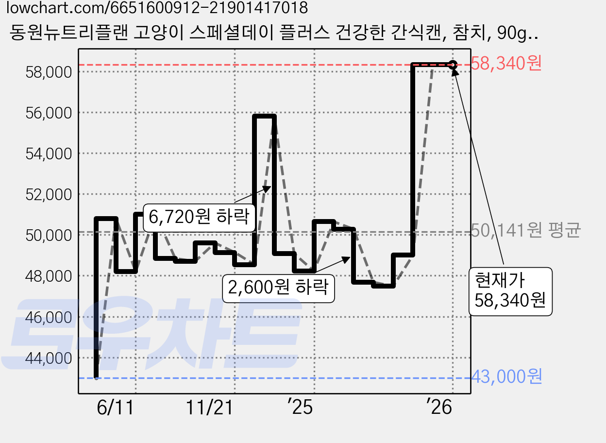 동원뉴트리플랜 고양이 스페셜데이 플러스 건강한 간식캔, 참치, 90g, 96개 가격 변동 차트, 현재가 58,340원, 역대최저가