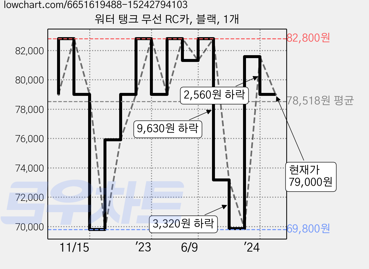 워터 탱크 무선 RC카, 블랙, 1개 가격 변동 차트, 현재가 79,000원, 관측 최저가 69,800원