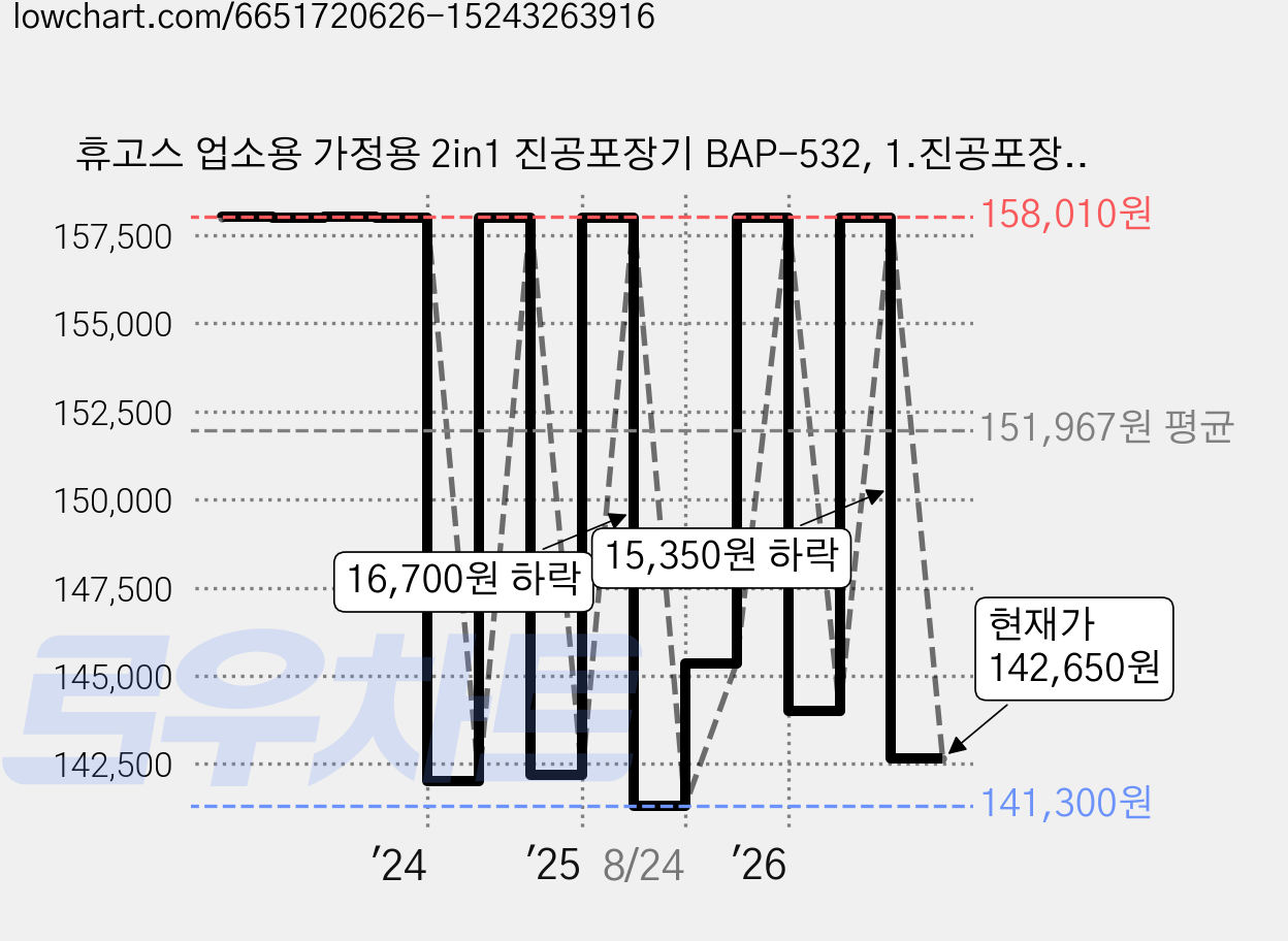 휴고스 업소용 가정용 2in1 진공포장기 BAP-532, 1.진공포장기 본체 (롤백+파우치 기본구성품) 가격 변동 차트, 현재가 142,650원, 관측 최저가 141,300원