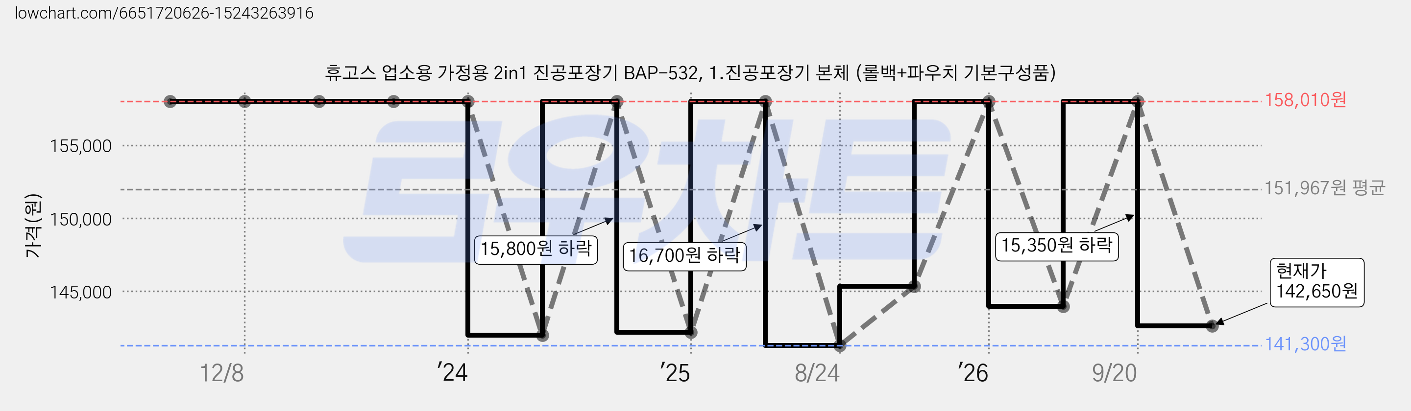 휴고스 업소용 가정용 2in1 진공포장기 BAP-532, 1.진공포장기 본체 (롤백+파우치 기본구성품) 가격 변동 차트, 현재가 142,650원, 관측 최저가 141,300원