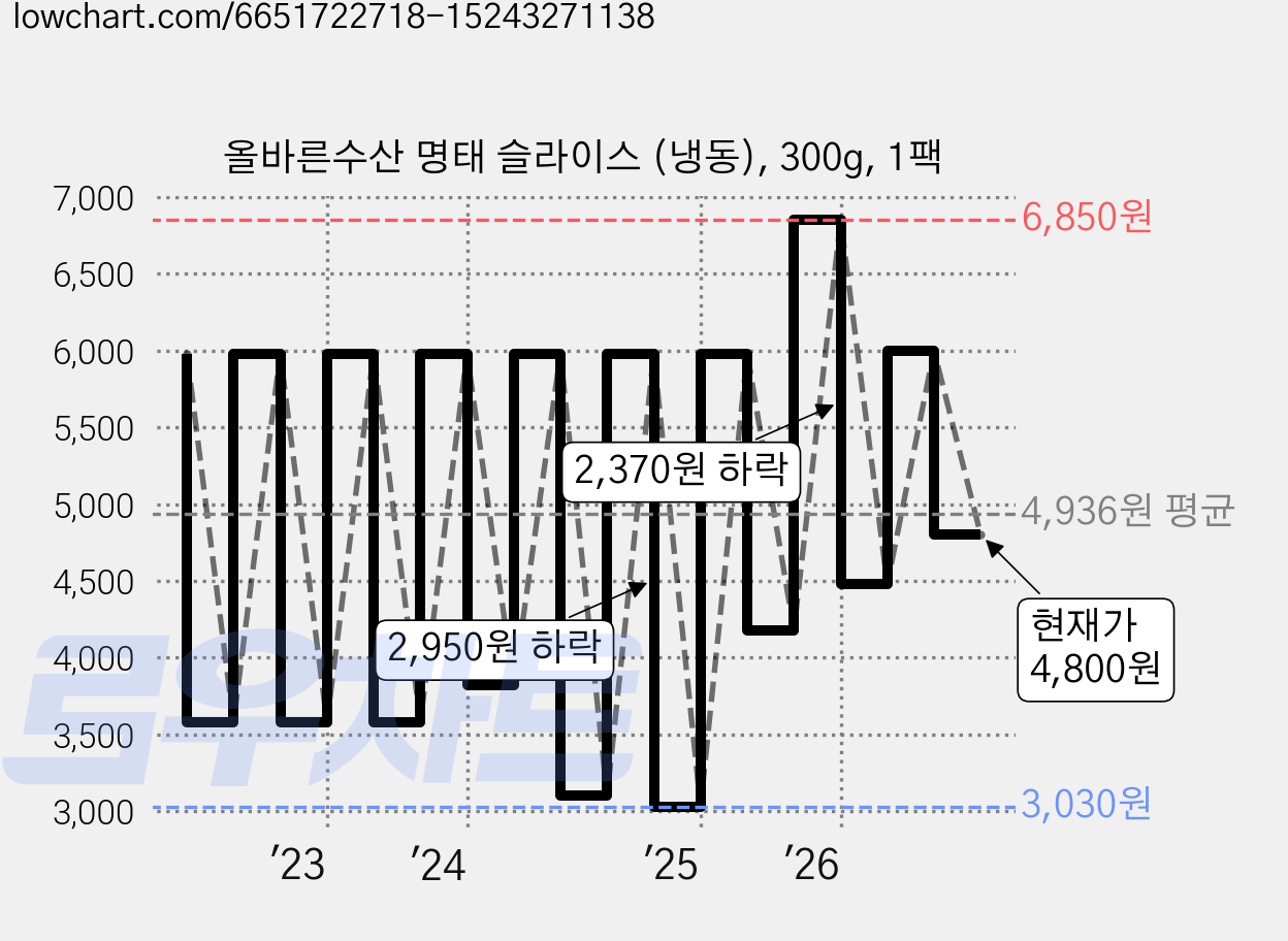 올바른수산 명태 슬라이스 (냉동), 300g, 1팩 가격 변동 차트, 현재가 4,800원, 관측 최저가 2,920원