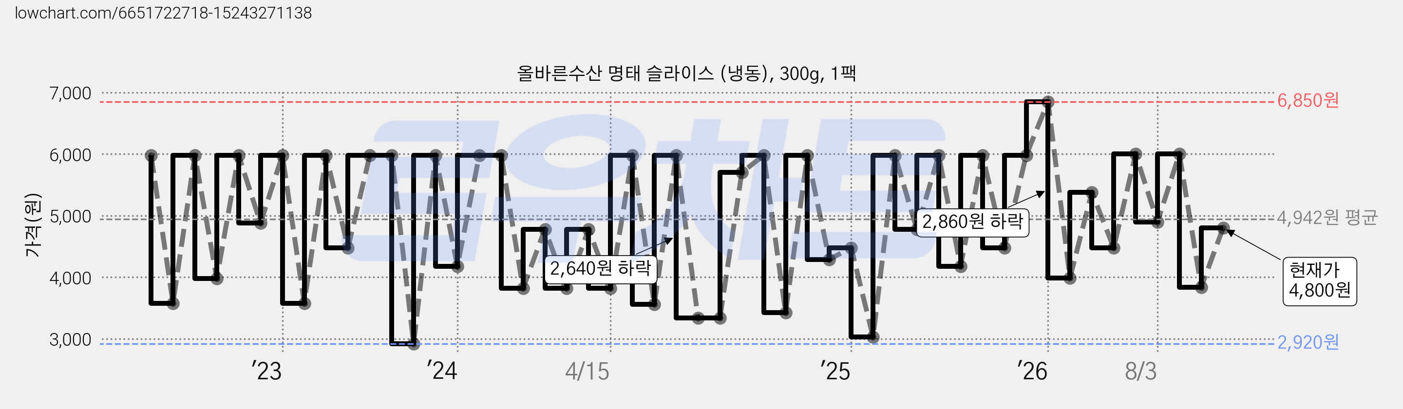올바른수산 명태 슬라이스 (냉동), 300g, 1팩 가격 변동 차트, 현재가 4,800원, 관측 최저가 2,920원