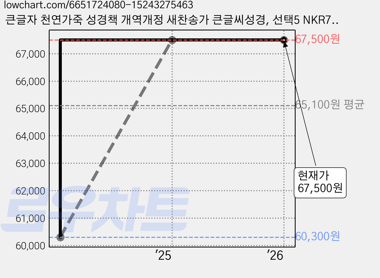 큰글자 천연가죽 성경책 개역개정 새찬송가 큰글씨성경, 선택5 NKR72WBU 우피 중합 버건디, 생명의말씀사, 대한성서공회 가격 변동 차트, 현재가 67,500원, 관측 최저가 60,300원