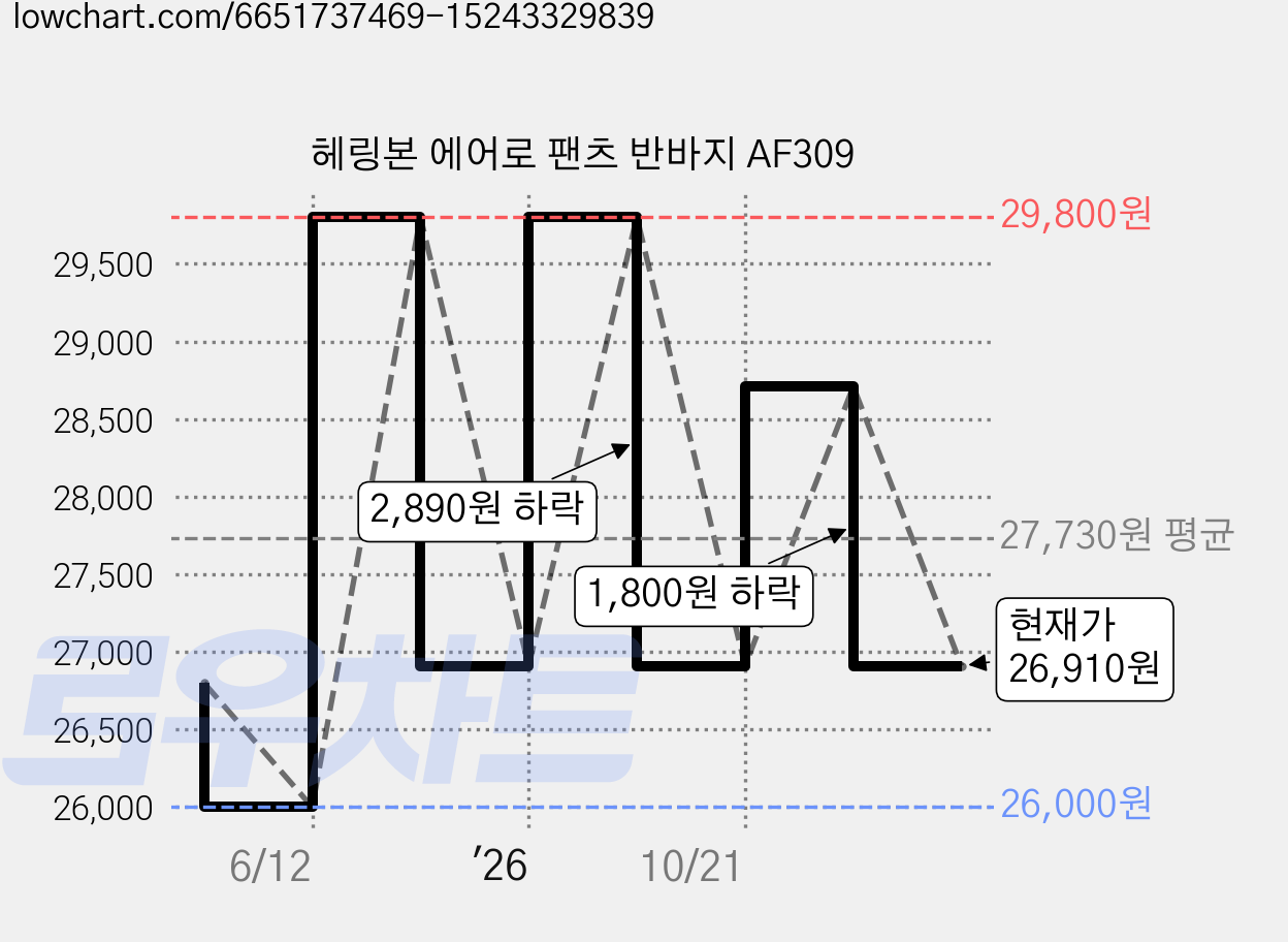 헤링본 에어로 팬츠 반바지 AF309 가격 변동 차트, 현재가 26,910원, 관측 최저가 26,000원