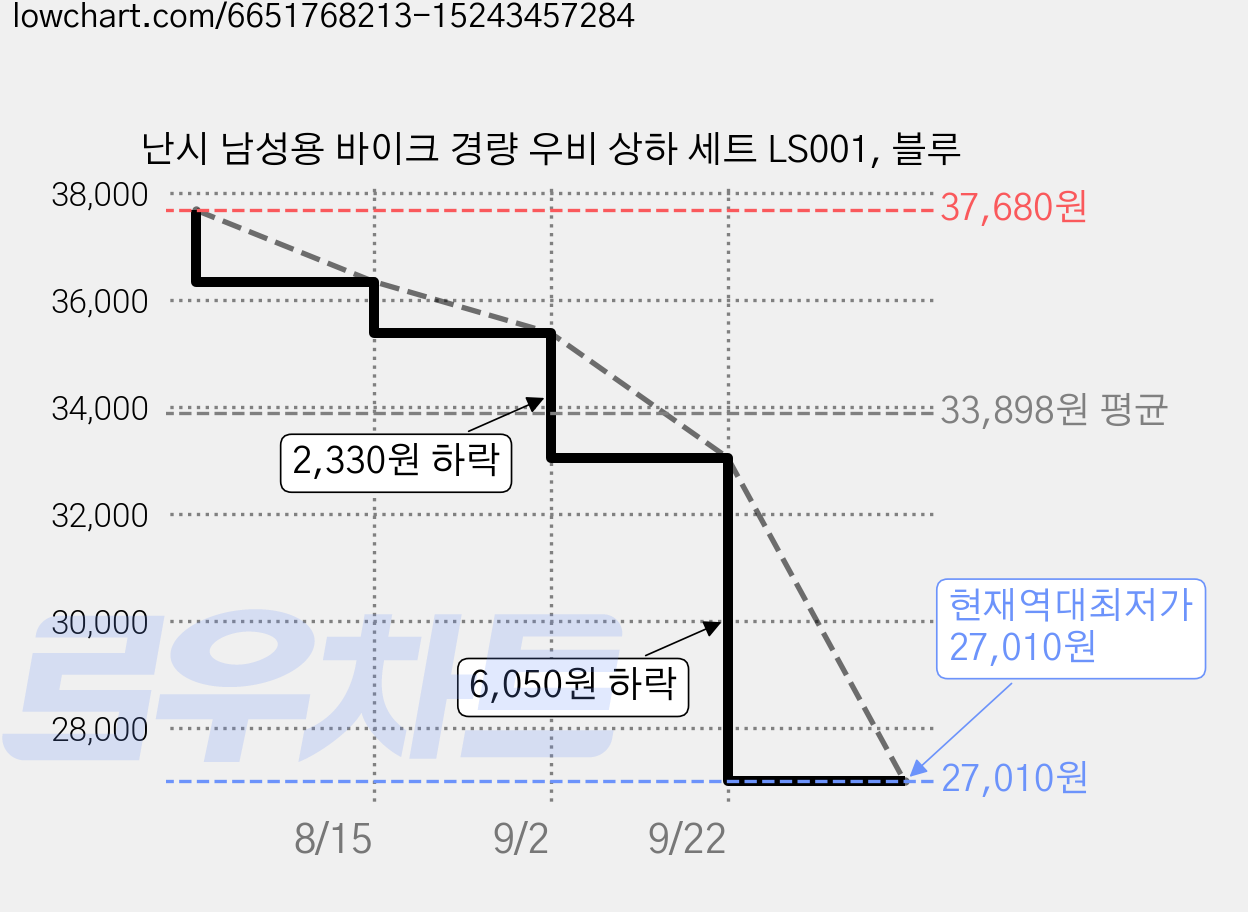 난시 남성용 바이크 경량 우비 상하 세트 LS001, 블루 가격 변동 차트, 현재가 27,010원, 역대최저가
