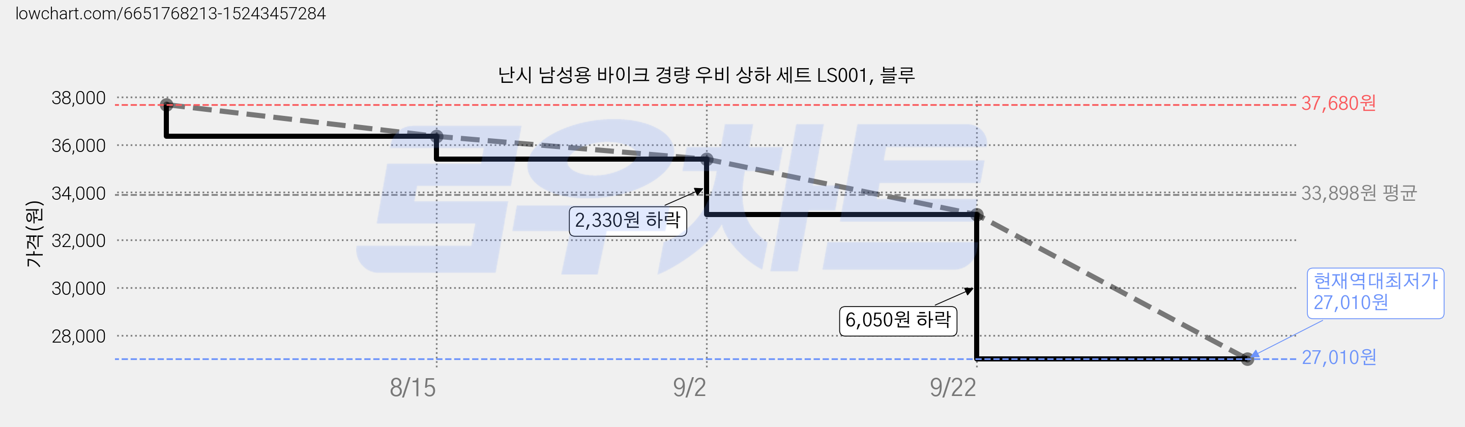 난시 남성용 바이크 경량 우비 상하 세트 LS001, 블루 가격 변동 차트, 현재가 27,010원, 역대최저가